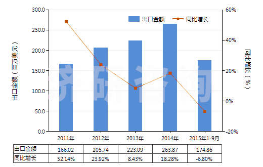 2011-2015年9月中國(guó)陰離子型有機(jī)表面活性劑(不論是否零售包裝，肥皂除外)(HS34021100)出口總額及增速統(tǒng)計(jì)